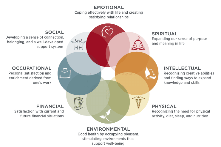 SAMHSA's 8 Dimensions of Wellness